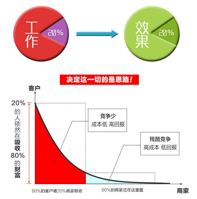 [最接地氣的實(shí)戰(zhàn)]28效應(yīng)之淘寶應(yīng)用（續(xù)）-附5套爆款打造法